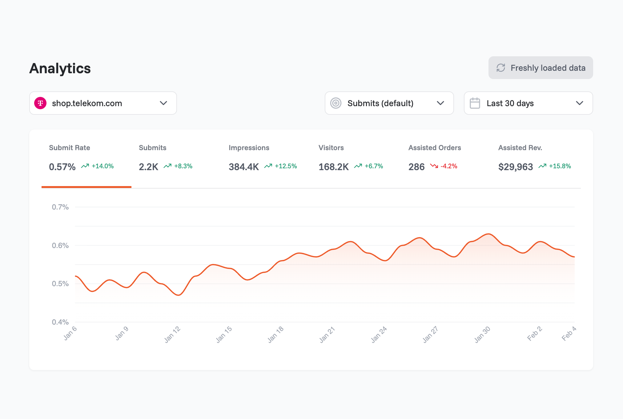 OptiMonk Analytics dashboard showing submit rate, impressions, visitors, assisted orders and revenue with trend chart