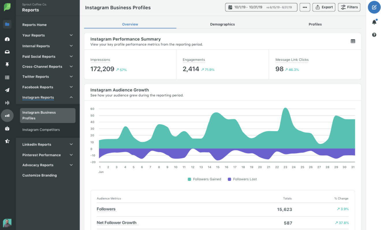 Sprout Social is one of the most popular social competitor analysis tools