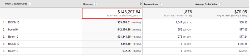 1,876 visitors used their coupon - generating $148,297 in extra revenue