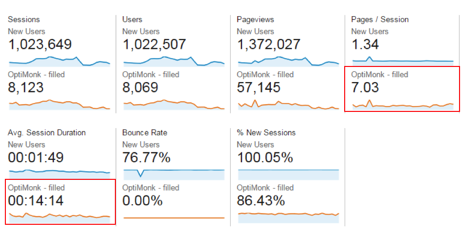 The numbers are even more impressive for visitors who said “YES”