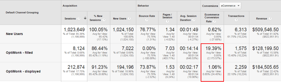 OptiMonk increased the conversion rates