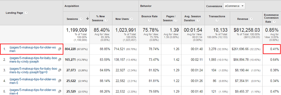 99.5% of visitors leave without buying or subscribing