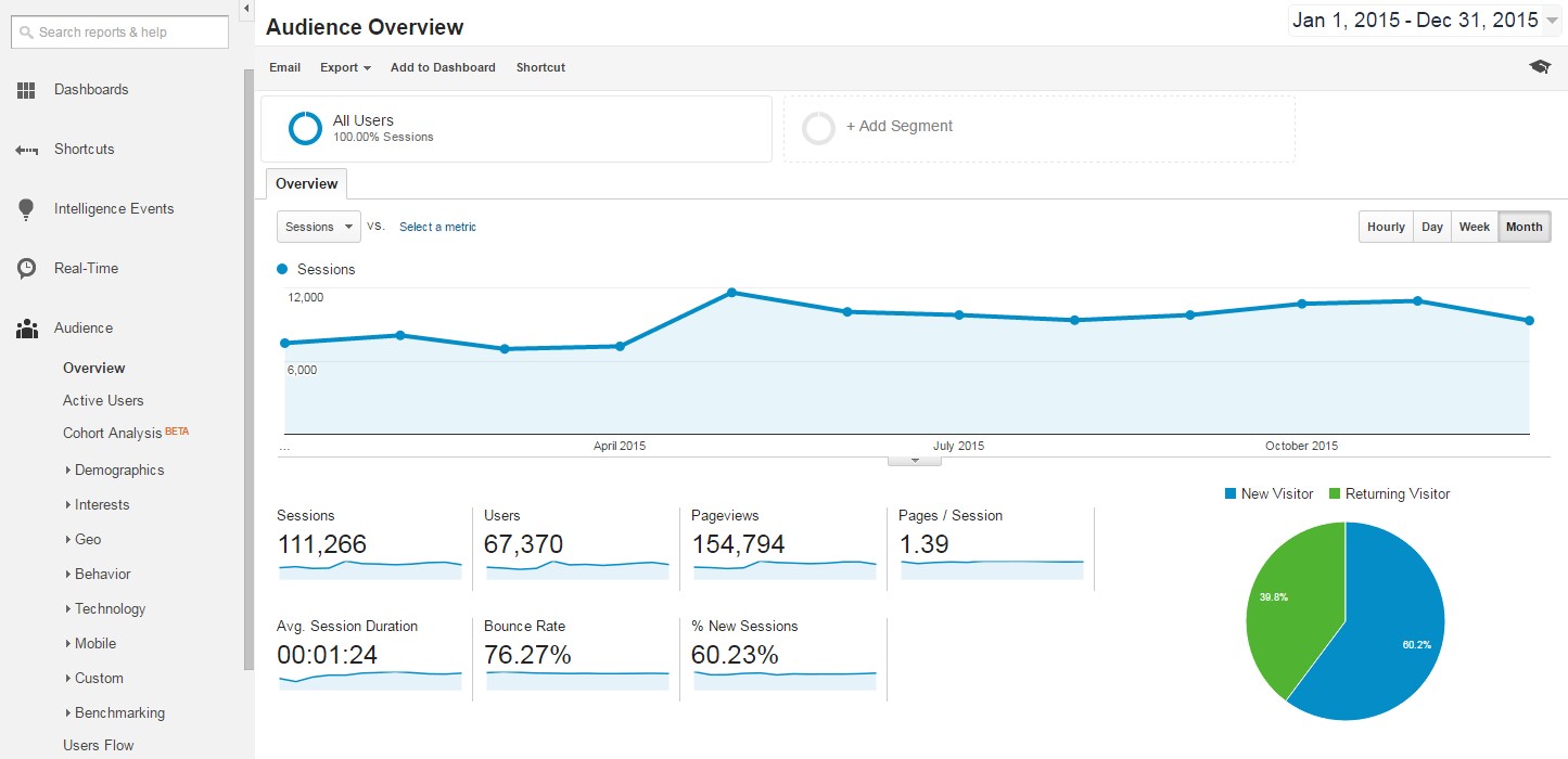 Analytics tool for your ecommerce business