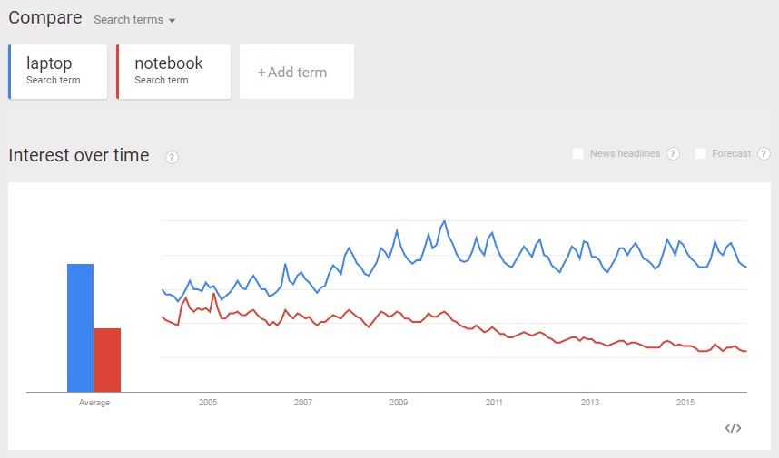 Search volume traffic for keywords displayed via a graph