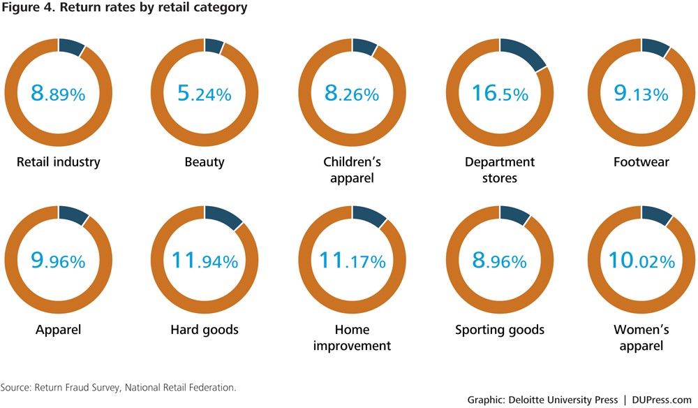 Average return rates by retail category