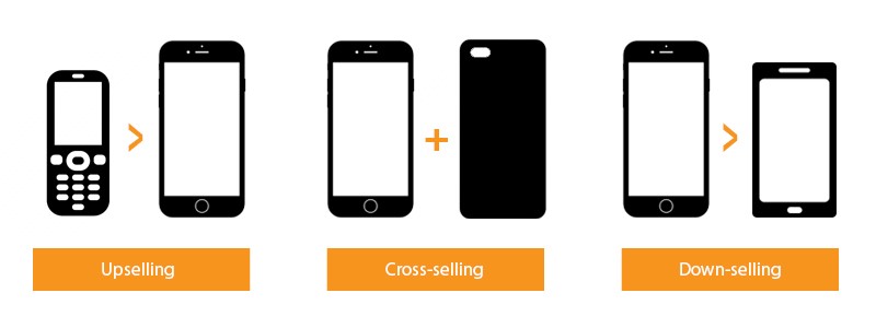 Image of different mobile phone combinations that show upsell, cross-sell, and down-sell sales techniques