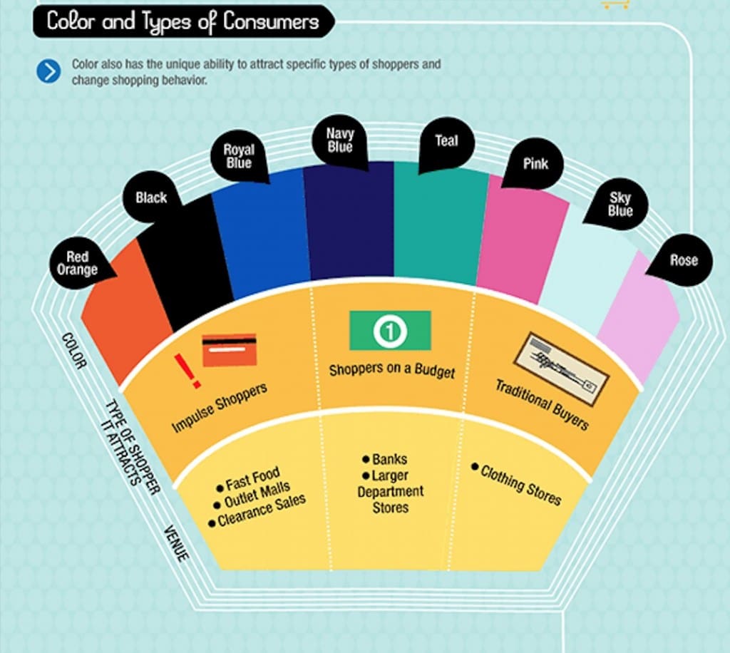 Kissmetrics ecommerce logo infographic color and types of consumers