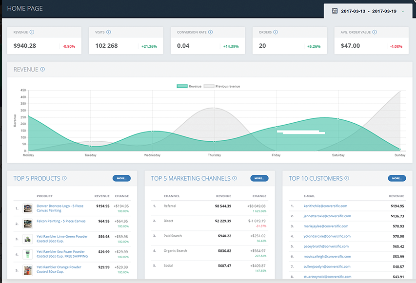 Conversific - Leveraging data to get better results. Conversific - Leveraging data to get better results.