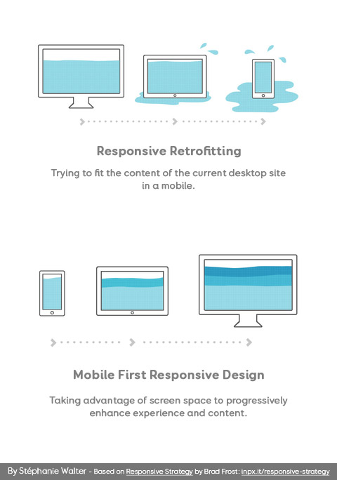 Mobile first responsive design