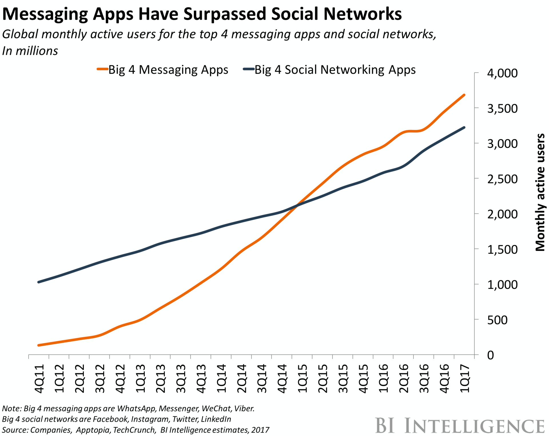 Messaging apps have surpassed social networks