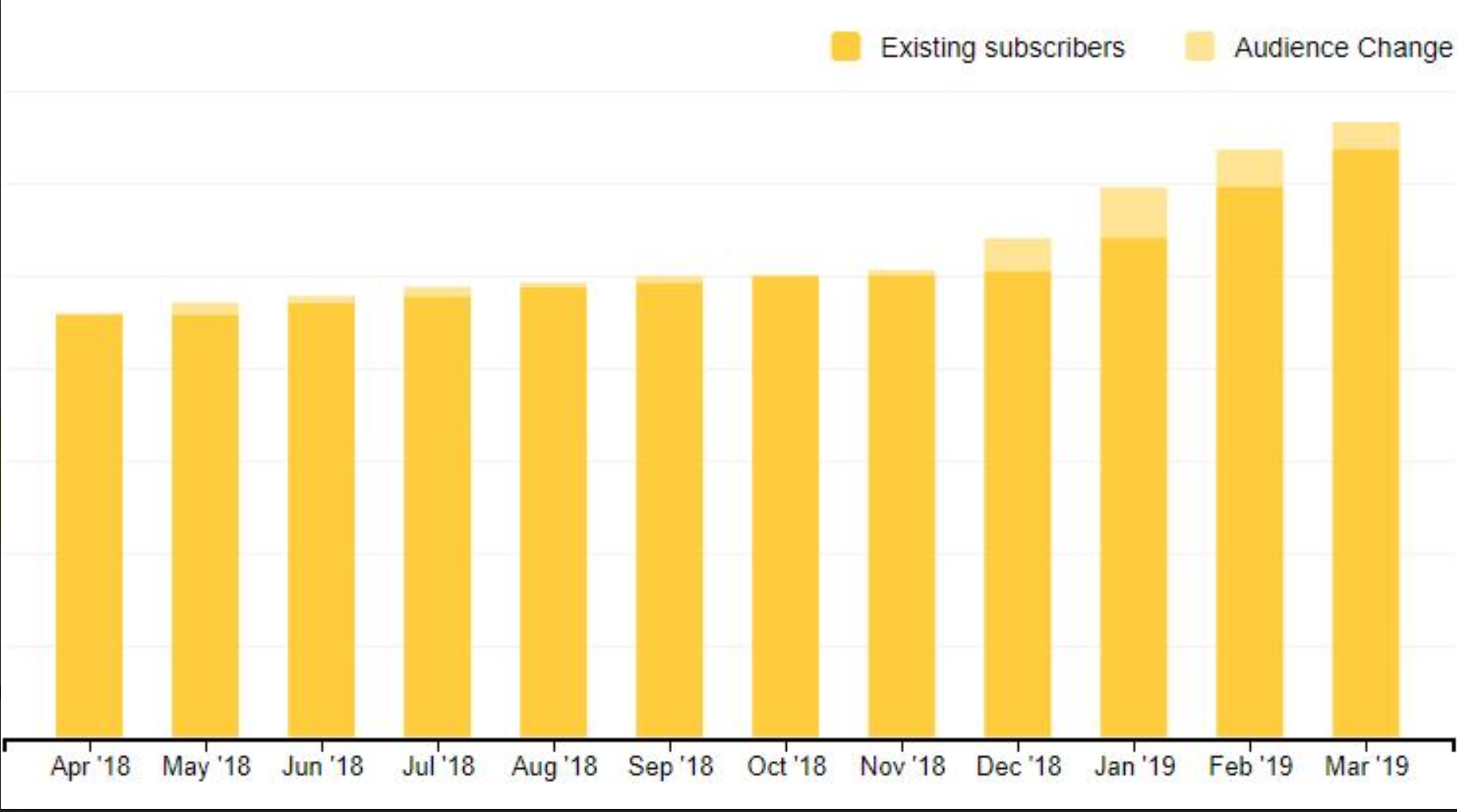 Mailchimp subscribers