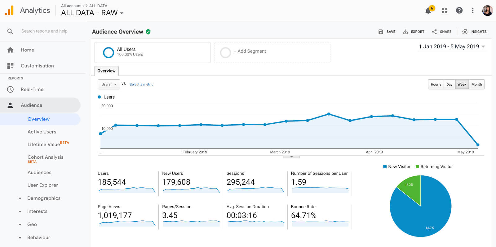 Google Analytics dashboard