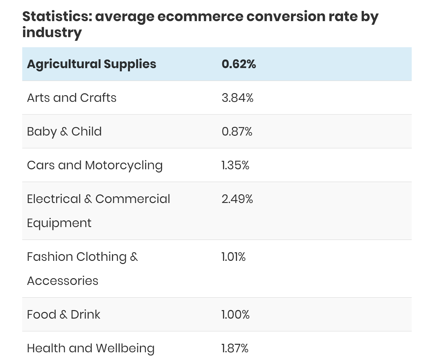 Average ecommerce conversion rate by industry