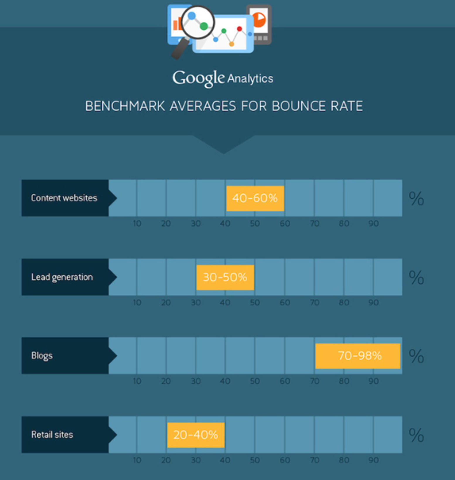 Average bounce rate