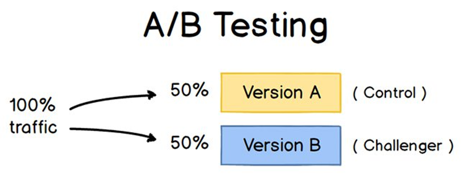 what is A/B testing