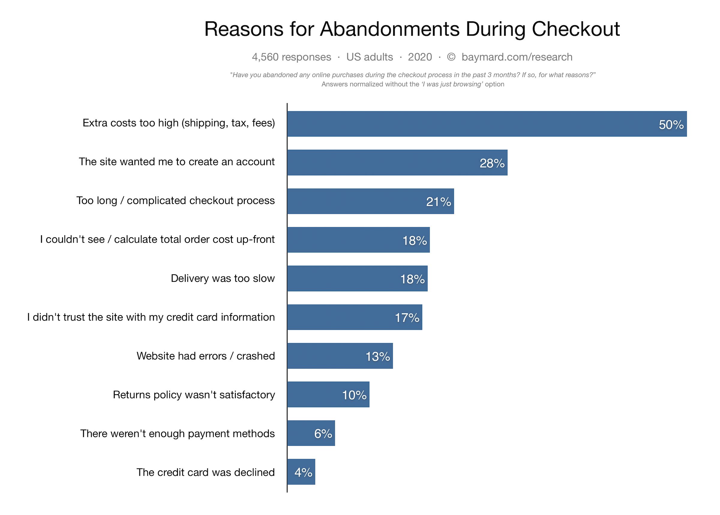 Chart showing reasons for high cart abandonment rates