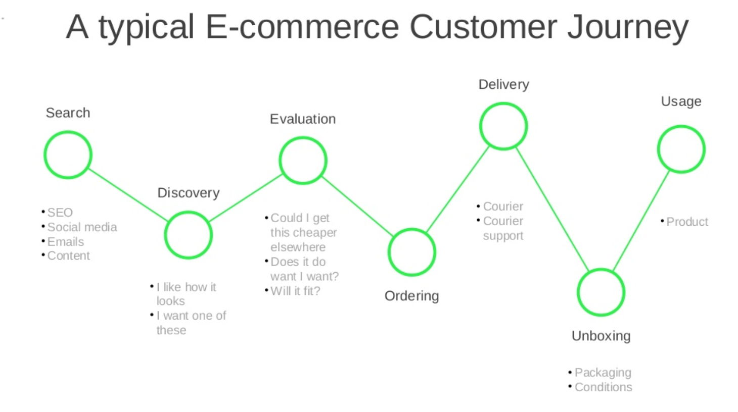 Journeys сайт. E-Commerce карта. Путь клиента customer Journey. Удовлетворенность customer Journey. Роль customer Journey Expert.