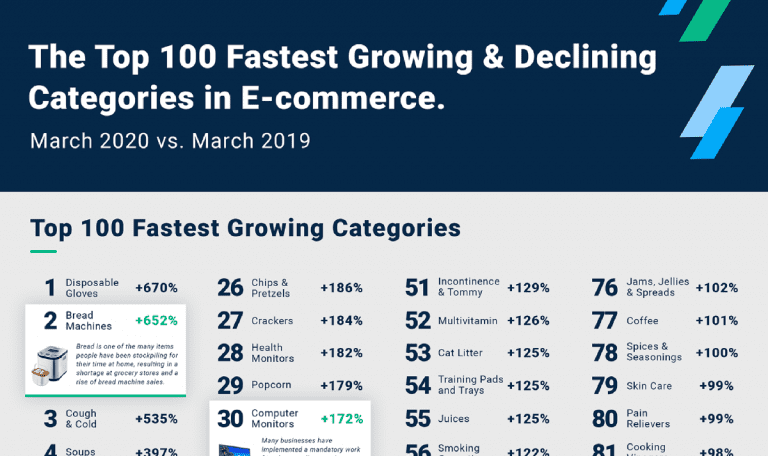 [Infographic] Top 100 Fastest Growing & Declining Categories in E-commerce