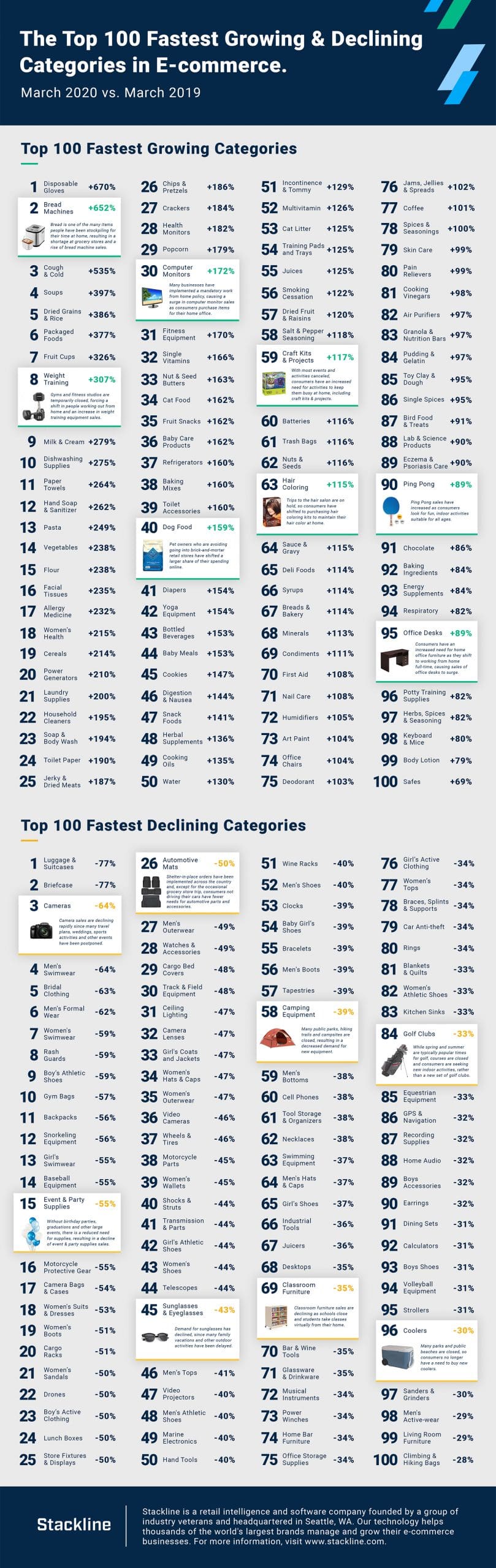 Top 100 Fastest Growing & Declining Categories in E-commerce by Stackline