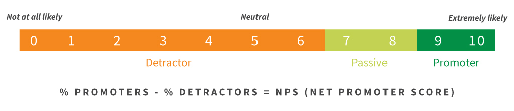 Net Promoter Score NPS