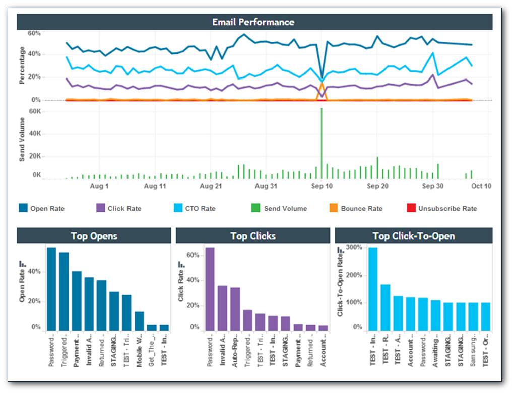 email performance