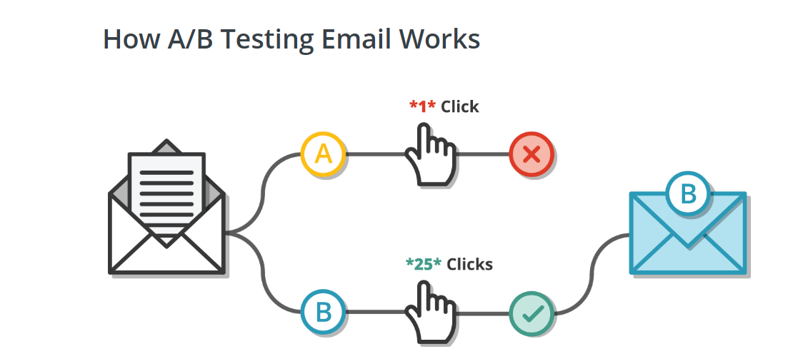 Find out how subject lines performed with A/B testing