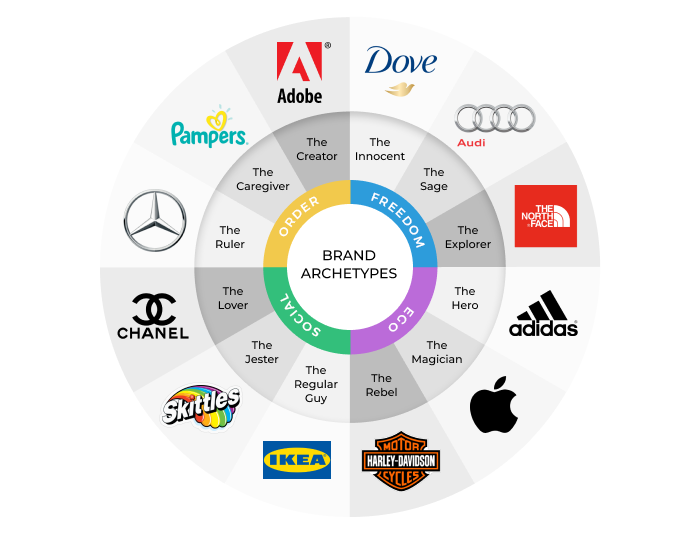 The 12 brand archetypes with an example of each