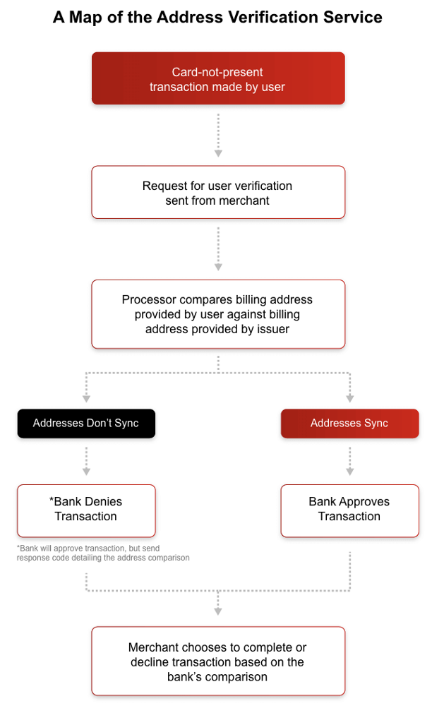 a map of the address verification system