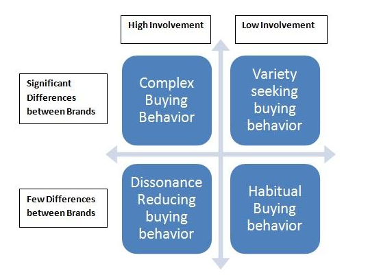 types of consumer behavior in behavioral segmentation