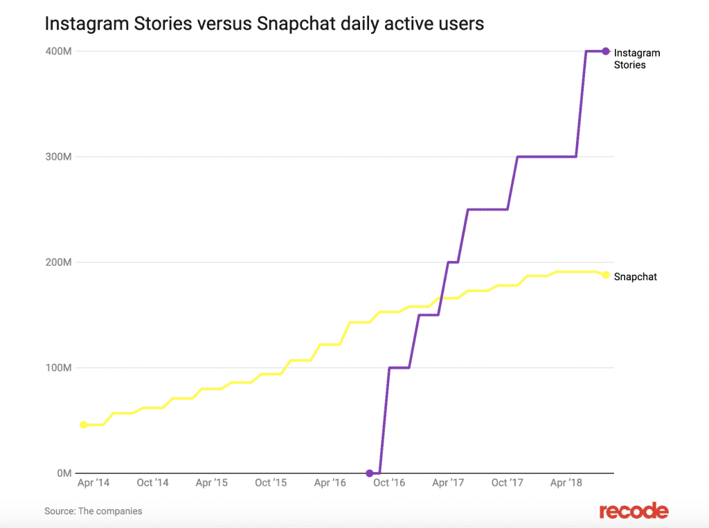 Instagram vs Snapchat lifecycle stages