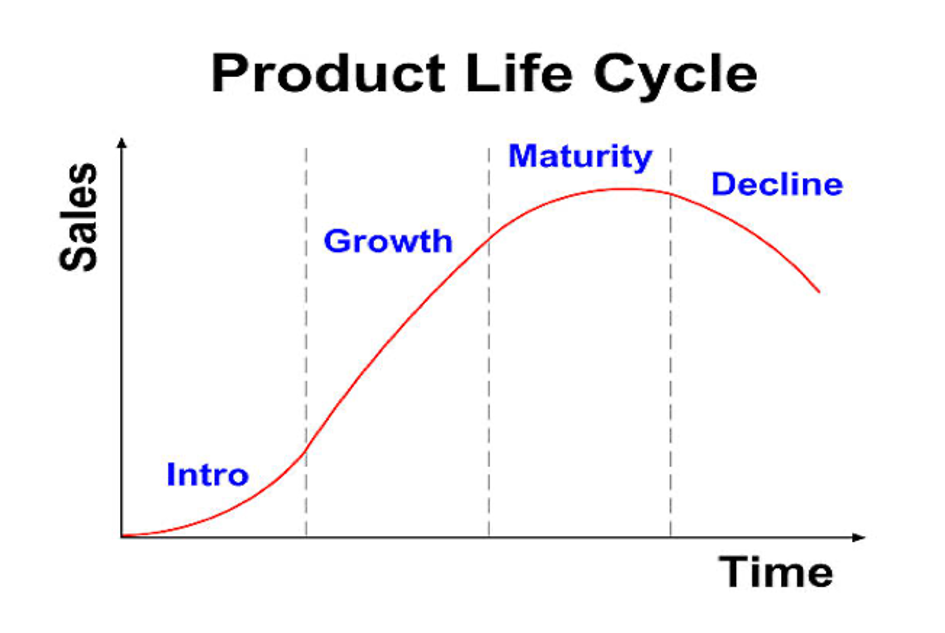 product life cycle curve