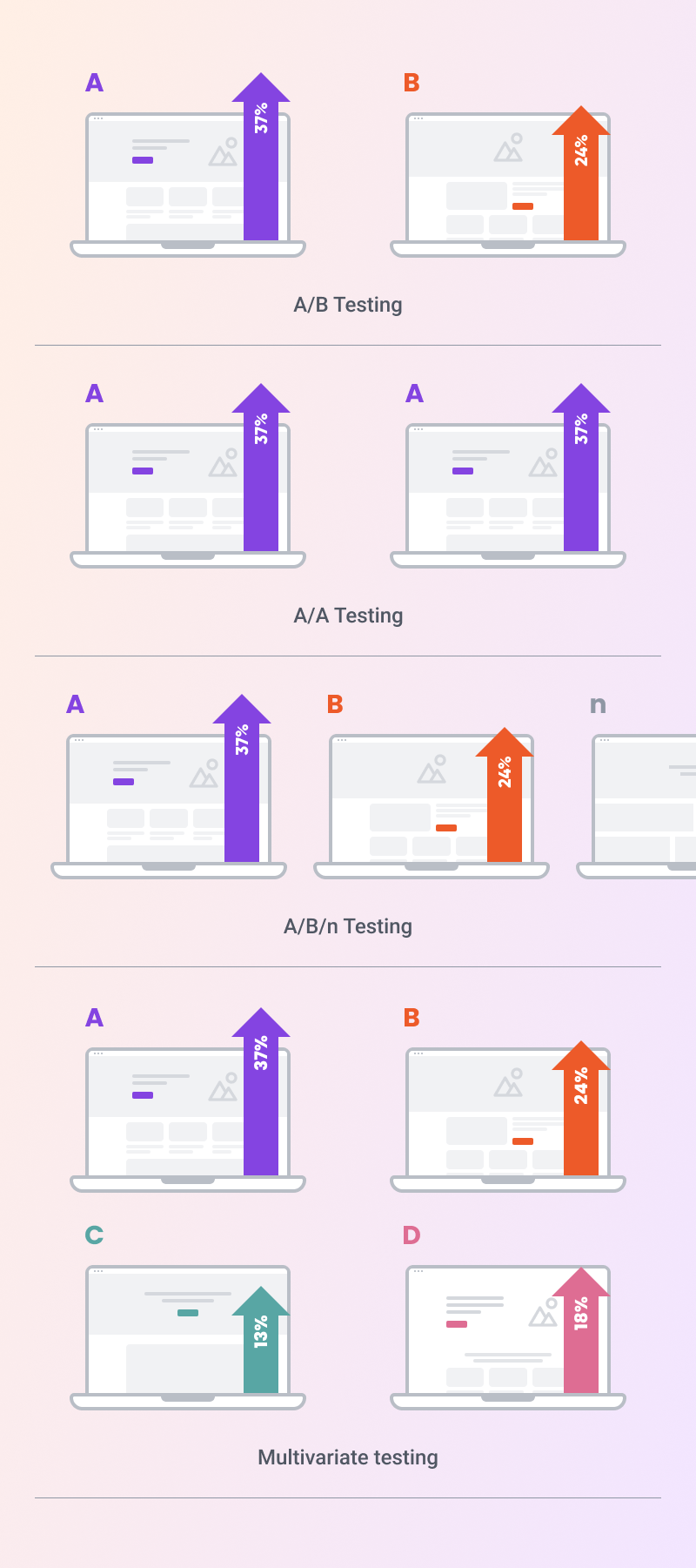 Different types of A/B testing