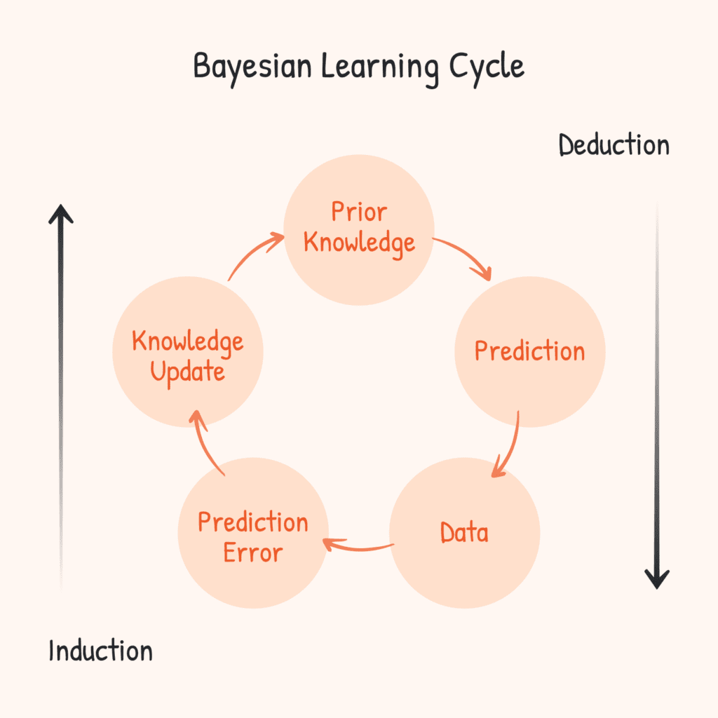 Bayesian statistics learning cycle