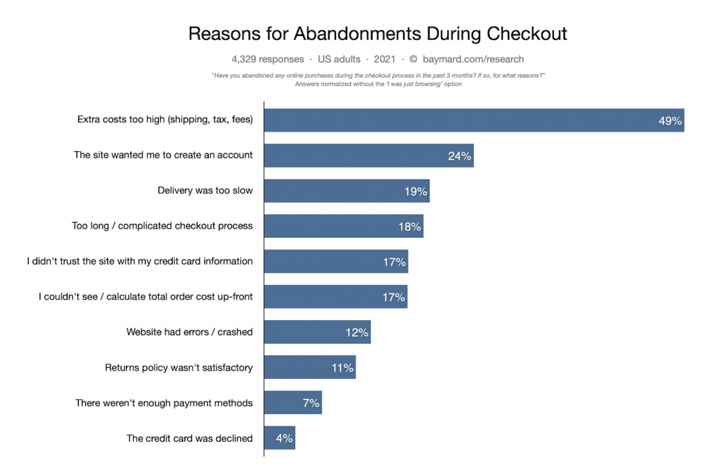5 Must-have Cart Abandonment Popups for Your Shopify Store Baymard Institute survey 1024x674 - 5 Must-have Cart Abandonment Popups for Your Shopify Store