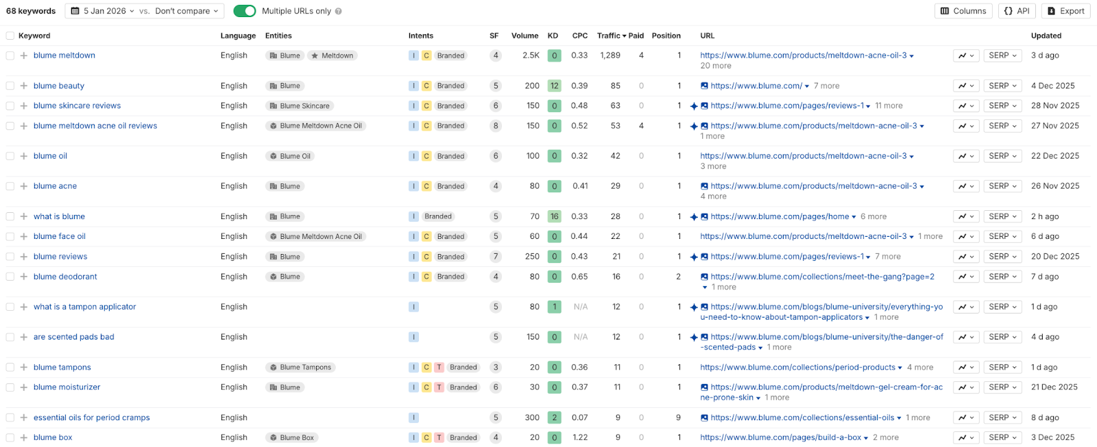 Blume's best performing keywords are branded
