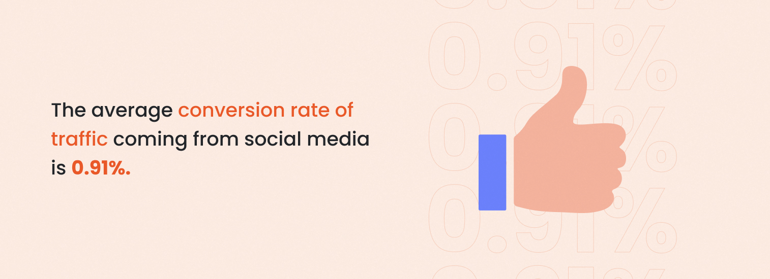 Average conversion rate of traffic coming from social media