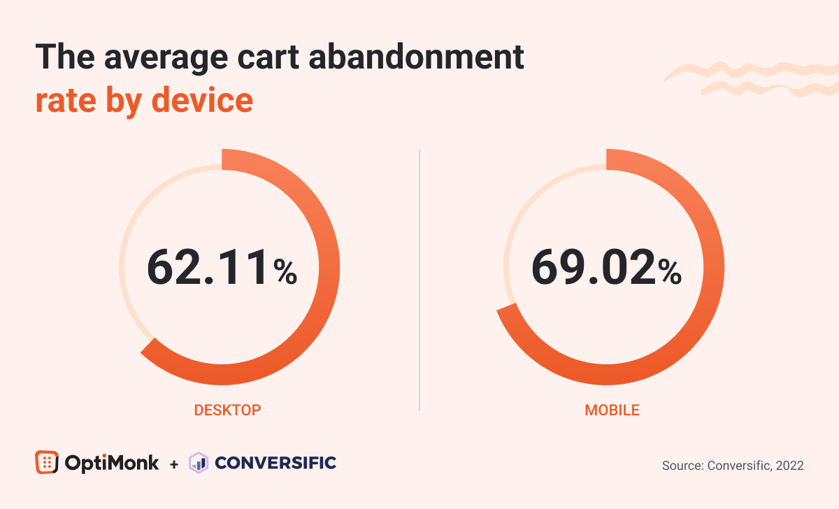 The average cart abandonment rate by device