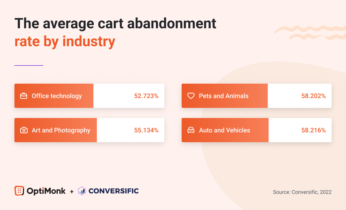 Cart abandonment statistics by industry