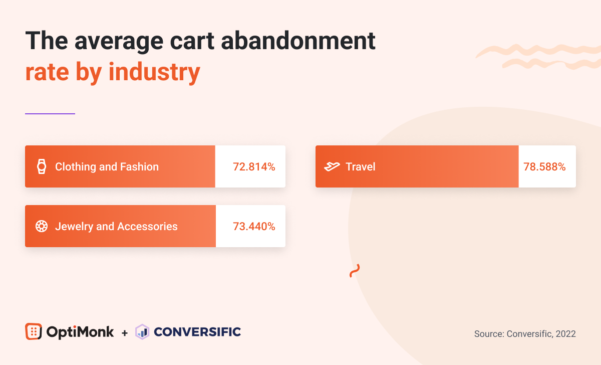 Shopping cart abandonment statistics by industry