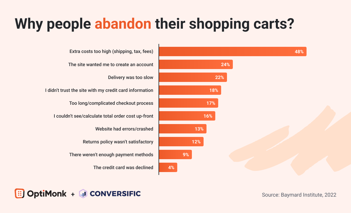 Reasons for people abandoning shopping carts include complicated checkout processes