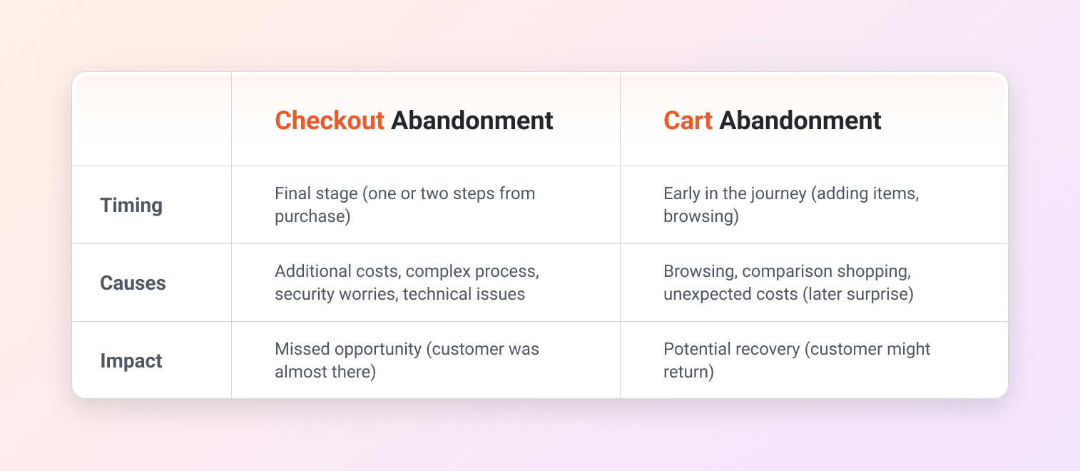 Differences between checkout abandonment and cart abandonment