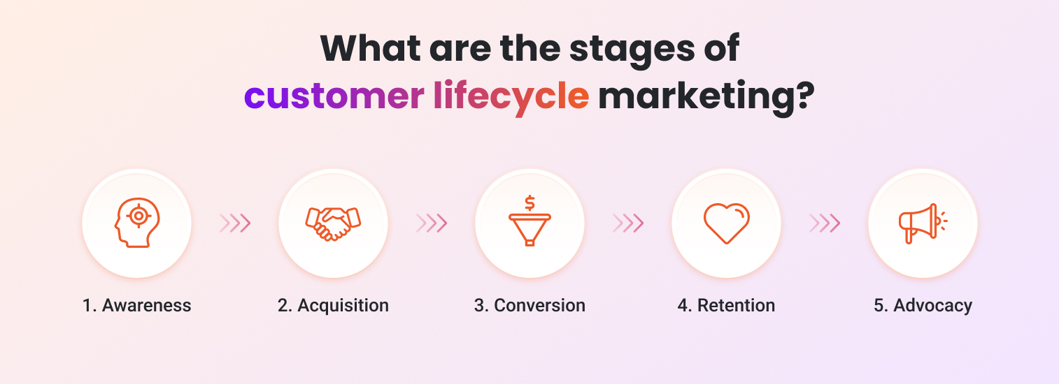 Lifecyle marketing stages