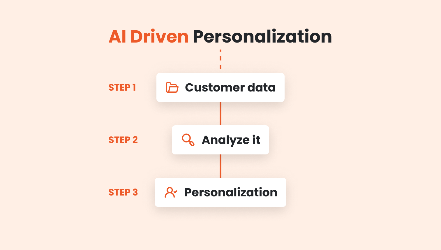 The process of AI driven personalization