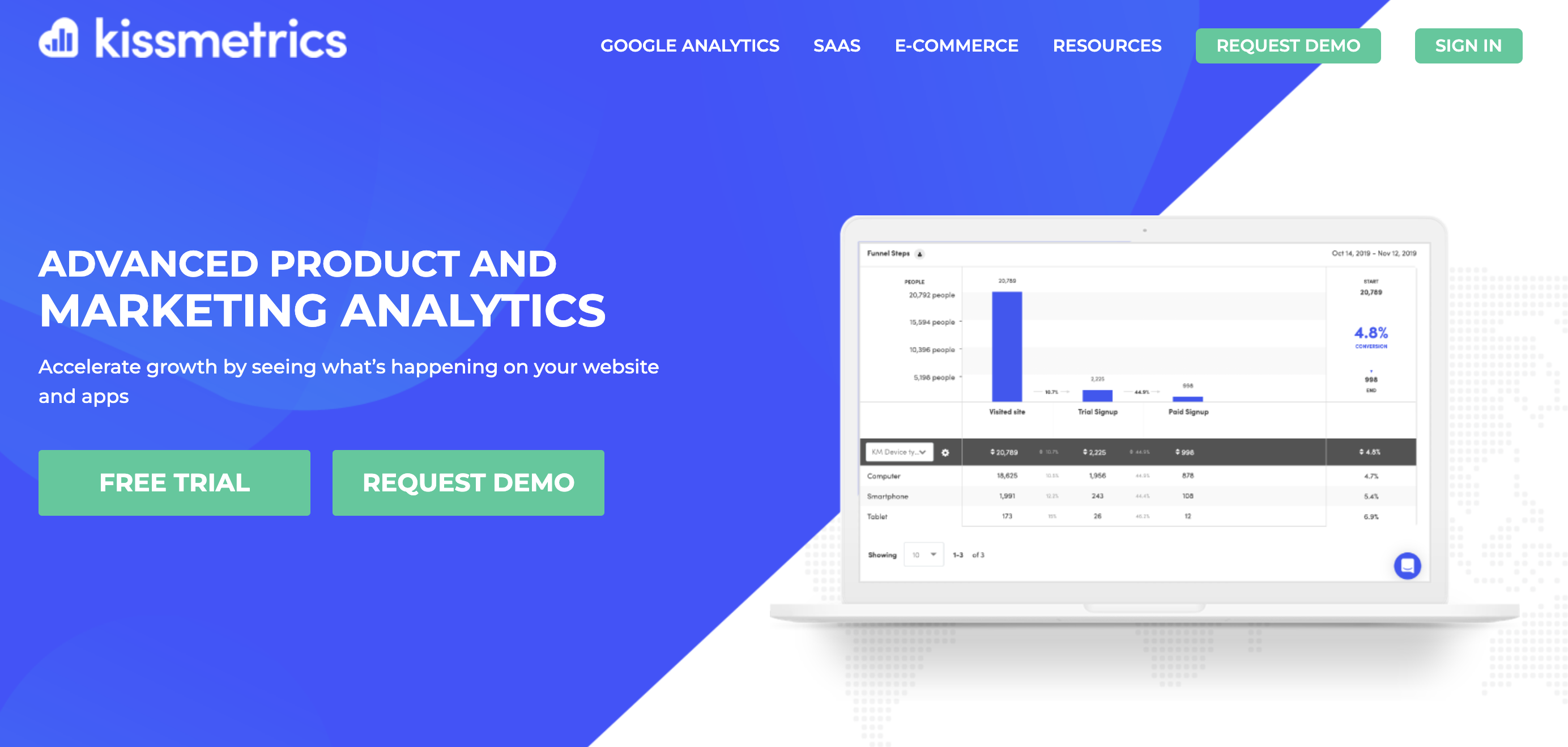 Kissmetrics is an analytics tool