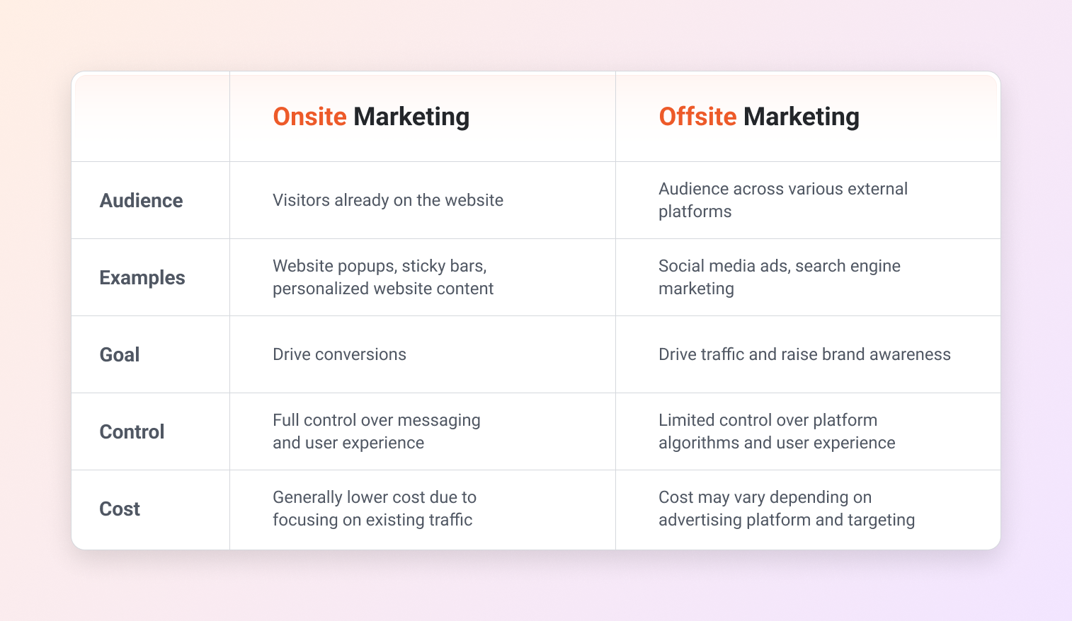 difference between onsite and offsite marketing