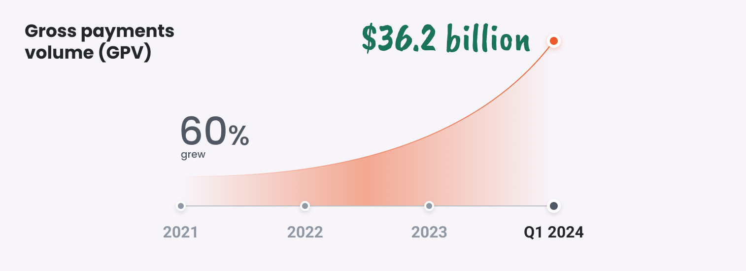 Gross payments volume
