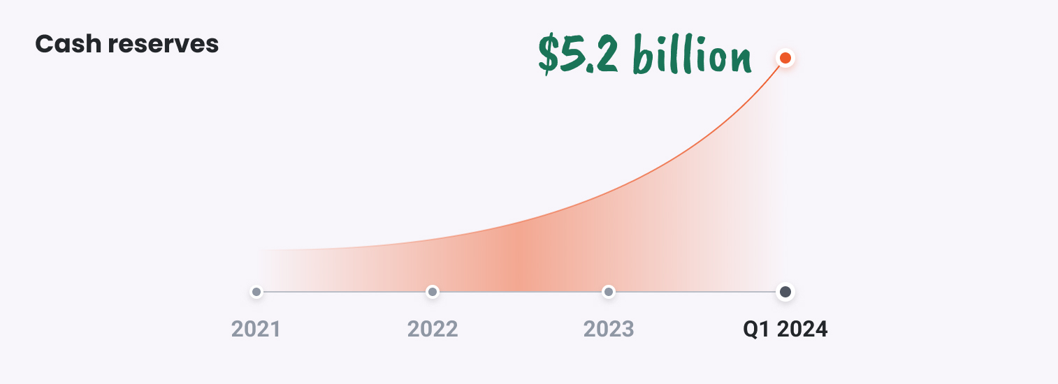 Cash reserves