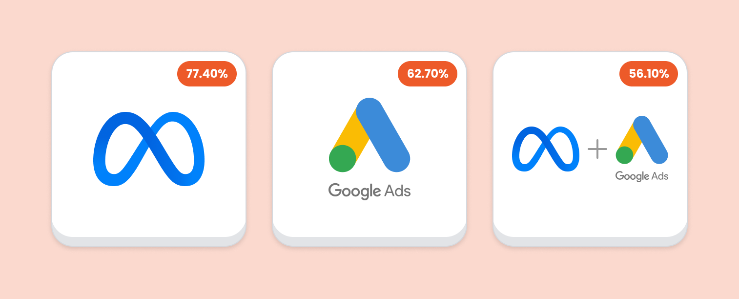Ecommerce marketing trends - paid ads