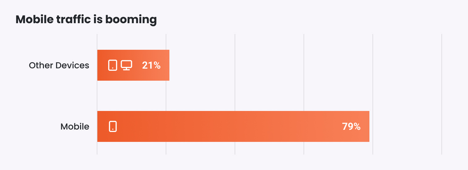 Shopify's mobile traffic is significant