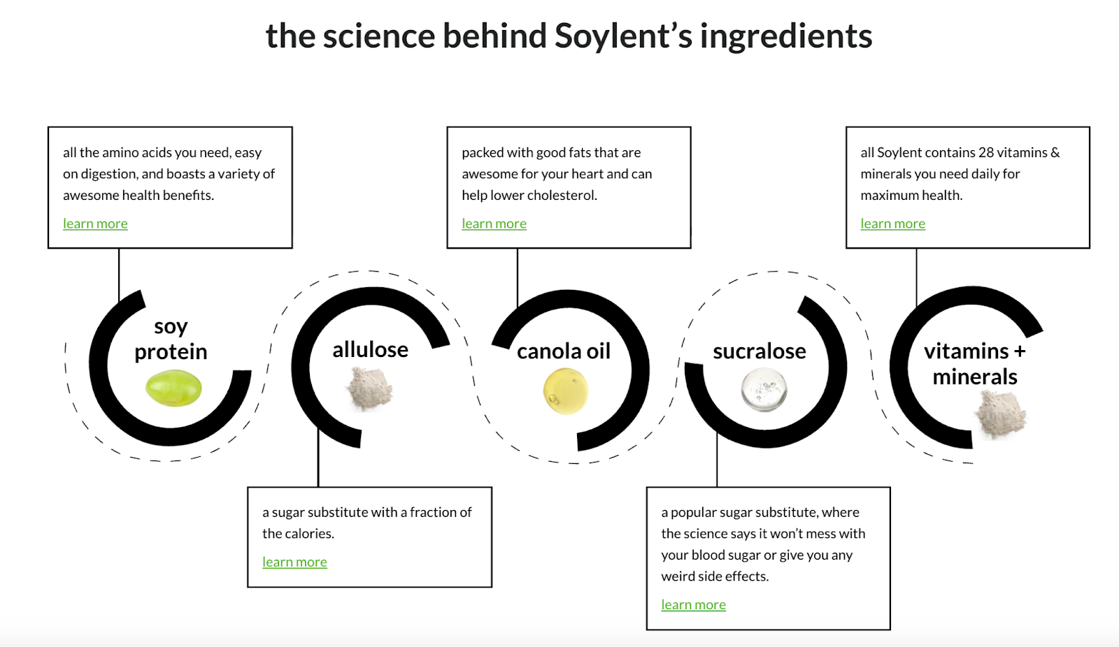 The science behind Soylent's ingredients
